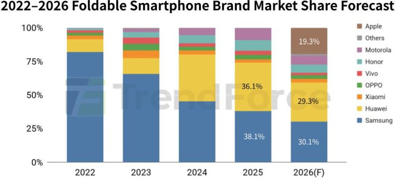  Источник изображения: TrendForce 
