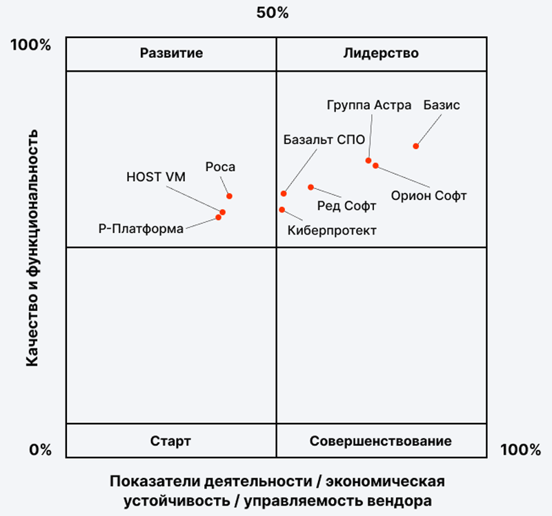  Матрица импортозамещения: средства серверной виртуализации (источник изображения: &laquo;Базис&raquo; / &laquo;Квадрант технологий&raquo;) 