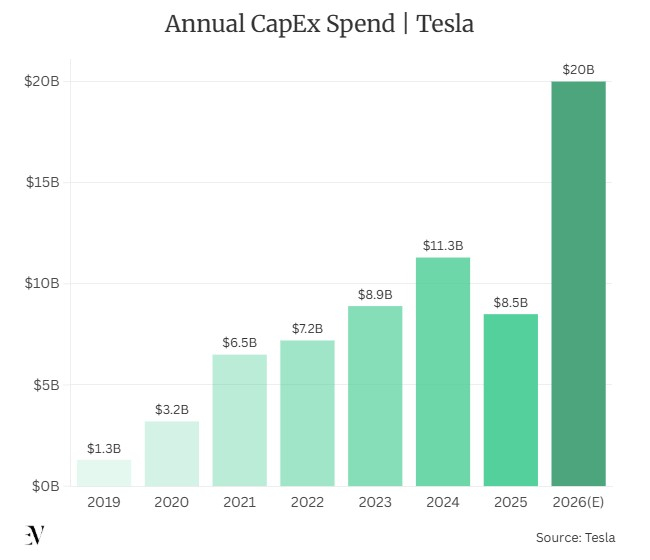 Ежегодные капитальные затраты Tesla. Источник изображения: Electric Vehicle