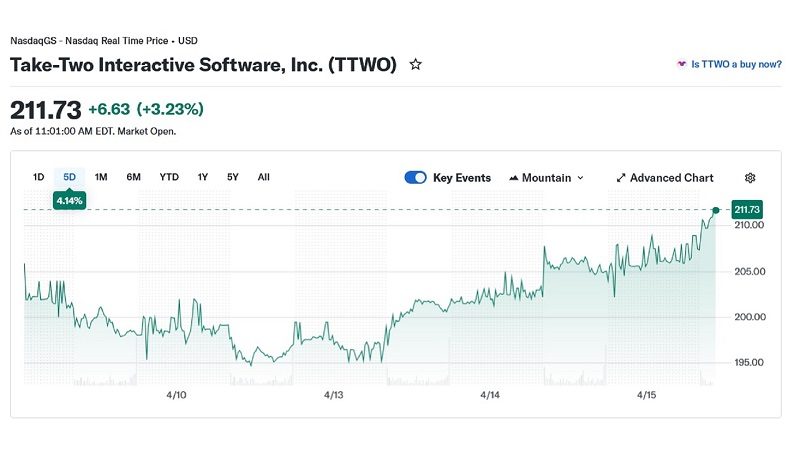  Источник изображения: Yahoo! Finance 
