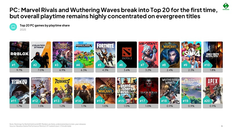  Топ-20 проектов по игровому времени на ПК (источник изображения: Newzoo) 