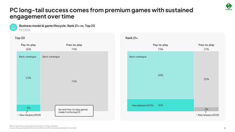  Длинный хвост продаж на ПК тянется за платными играми (источник изображения: Newzoo) 