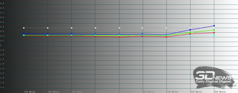  TECNO CAMON 50 Ultra, гамма в режиме &laquo;Яркий&raquo;. Желтая линия &ndash; показатели TECNO CAMON 50 Ultra, пунктирная &ndash; эталонная гамма 