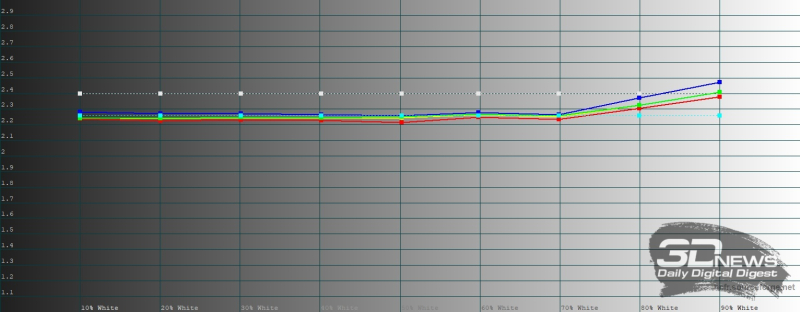  TECNO CAMON 50 Ultra, гамма в режиме &laquo;Оригинальный цвет&raquo;. Желтая линия &ndash; показатели TECNO CAMON 50 Ultra, пунктирная &ndash; эталонная гамма 