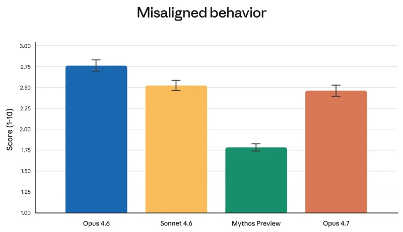  Общий показатель несоответствия поведения модели по результатам автоматизированного аудита 