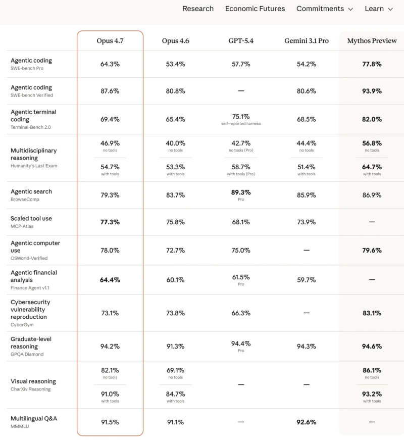  Сравнительные результаты модели Opus 4.7 в ряде бенчмарков 