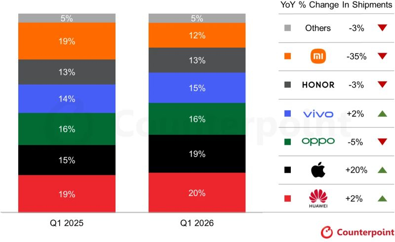  Источник изображения: Counterpoint Research 