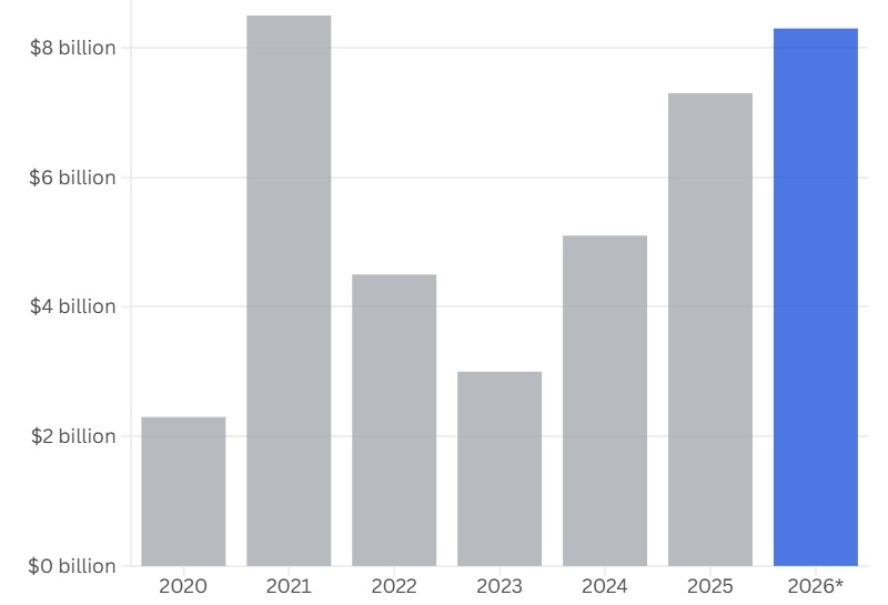  Мировые инвестиции в полупроводниковые стартапы по годам 