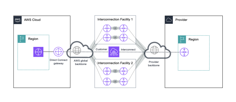  Источник изображения: AWS 