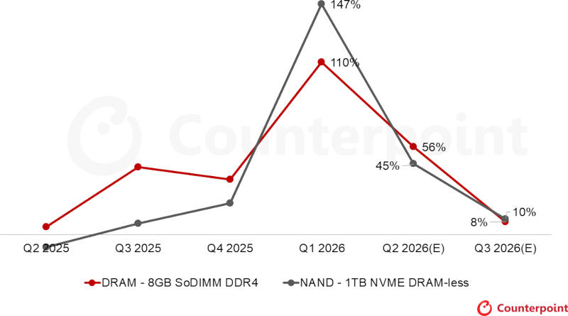  Динамика цен на память для ПК, квартал к кварталу 