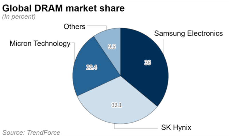  Мировой рынок DRAM почти полностью сосредоточен в руках Samsung Electronics, SK Hynix и Micron Technology, которые вместе контролируют около 90% рынка. Источник изображения: trendforce.com 