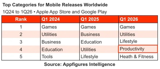  Источник изображения: Appfigures 