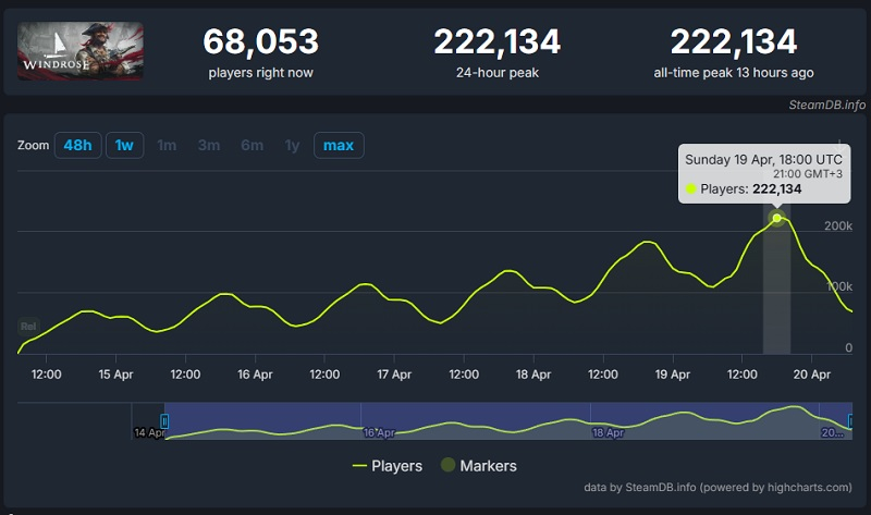 ������� ���������� ���������� ��������� Windrose ��������� 1 ��� �����, � ������� ������ � Steam � 222 ���. �������