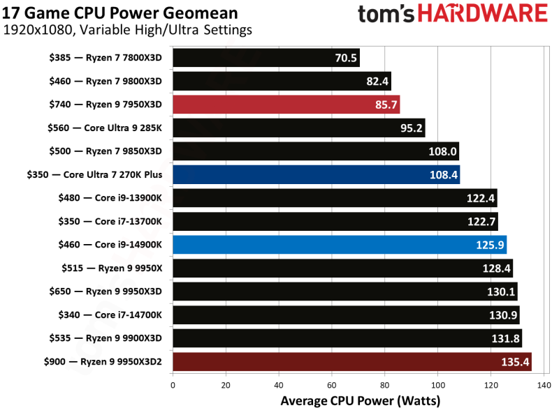  Энергопотребление в играх 