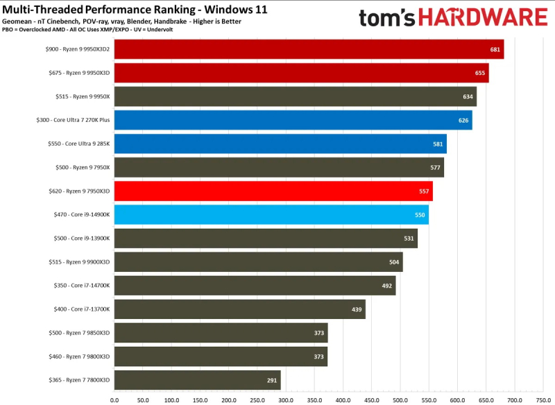  Средняя многопоточная производительность 