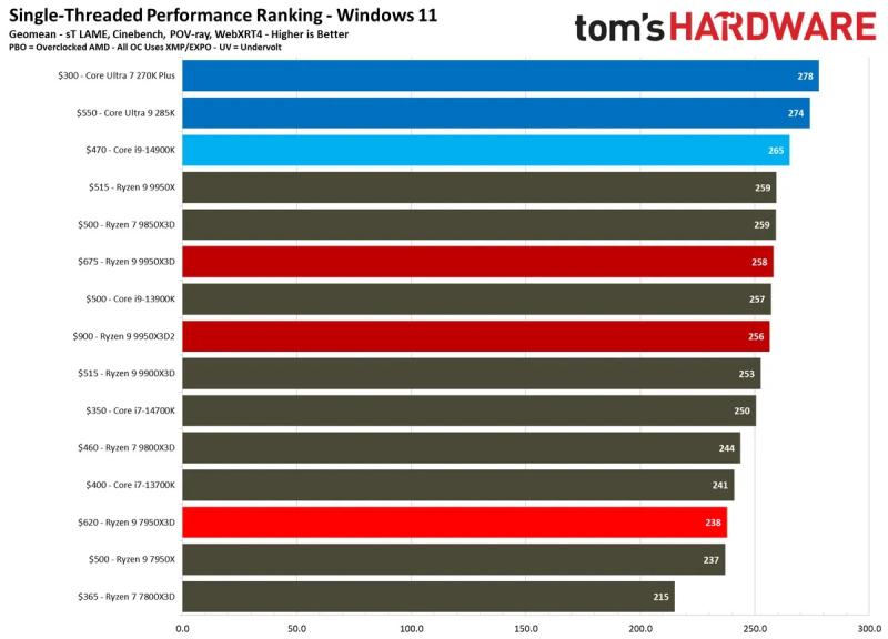  Средняя однопоточная производительность 