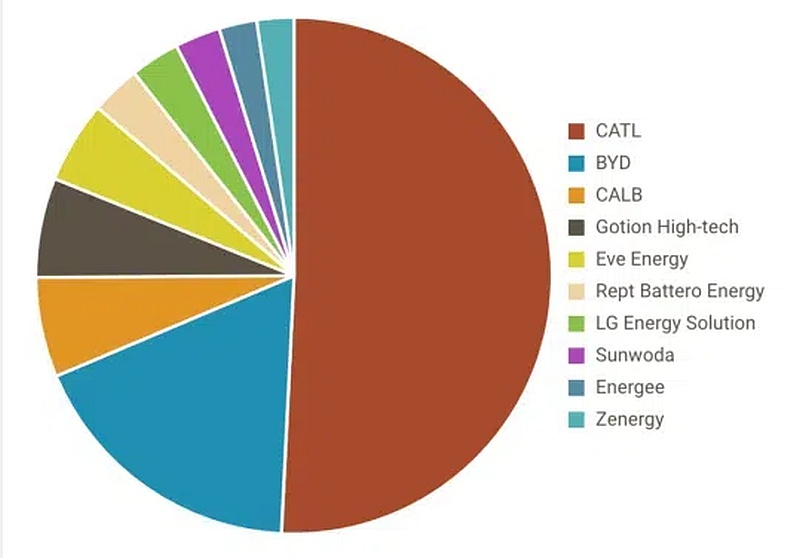 CATL представила LFP-аккумулятор 3-го поколения: почти полная зарядка за шесть минут