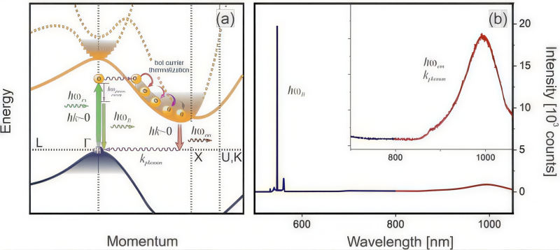  (a) Схема оптических переходов в объёмном кремнии. Подобно процессам поглощения, переходы из нижней части зоны проводимости требуют участия фононов для сохранения импульса, что приводит к изначально низкой эффективности излучения объёмного кремния. (b) Спектр излучения объёмного кремния, показывающий вклад рамановского рассеяния в видимом диапазоне (синий) и фононно-усиленное излучение из нижней части зоны проводимости в ближнем инфракрасном диапазоне (красный) (источник: Nano Letters) 