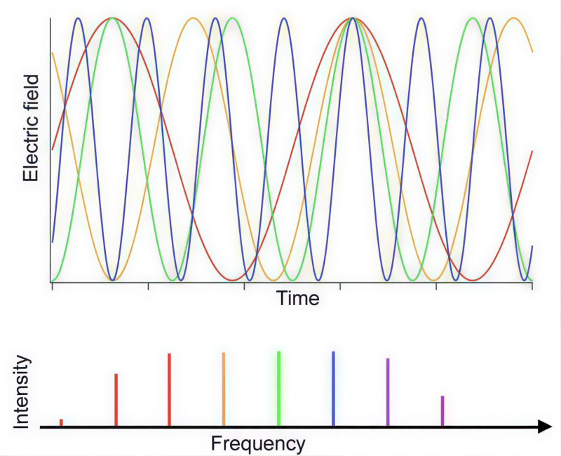  Сверху: пакет синусоидальных волн с различными частотами; снизу: тот же пакет, но уже в координатах &laquo;частота &mdash; интенсивность&raquo;, как иллюстрация того, почему именно группу волн с близкими частотами называют гребёнкой (источник: NIST) 