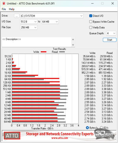  ATTO Disk Benchmark (от электросети) 