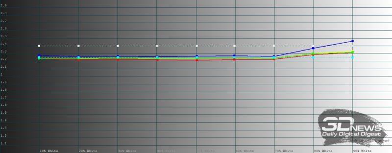  Infinix NOTE 60, гамма в режиме &laquo;Яркие цвета&raquo;. Желтая линия &ndash; показатели Infinix NOTE 60, пунктирная &ndash; эталонная гамма 