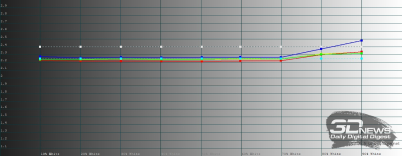  Infinix NOTE 60, гамма в режиме &laquo;Оригинальный цвет&raquo;. Желтая линия &ndash; показатели Infinix NOTE 60, пунктирная &ndash; эталонная гамма 