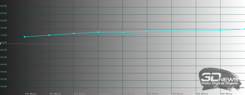  Infinix NOTE 60, цветовая температура в режиме &laquo;Яркие цвета&raquo;. Голубая линия &ndash; показатели Infinix NOTE 60, пунктирная &ndash; эталонная температура 