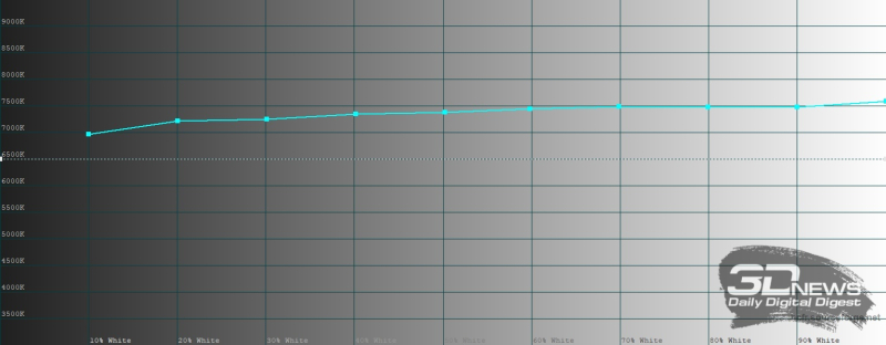  Infinix NOTE 60, цветовая температура в режиме &laquo;Оригинальный цвет&raquo;. Голубая линия &ndash; показатели Infinix NOTE 60, пунктирная &ndash; эталонная температура 