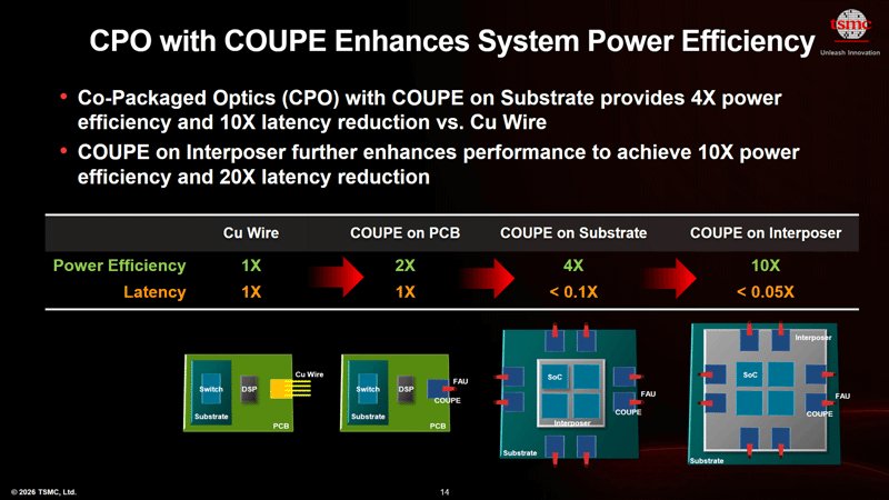 Светлое будущее чипов: TSMC создаст по-настоящему интегрированную кремниевую фотонику