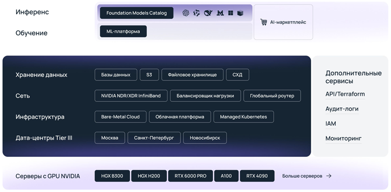 Как устроена ИИ-инфраструктура Selectel (источник изображения: selectel.ru/solutions/ai-infrastructure) 
