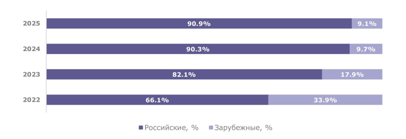  Структура новых продаж на рынке СУБД по географии производителей, % 