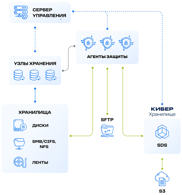  Архитектура платформы &laquo;Кибер Бэкап&raquo; (источник изображения: &laquo;Киберпротект&raquo; / cyberprotect.ru) 