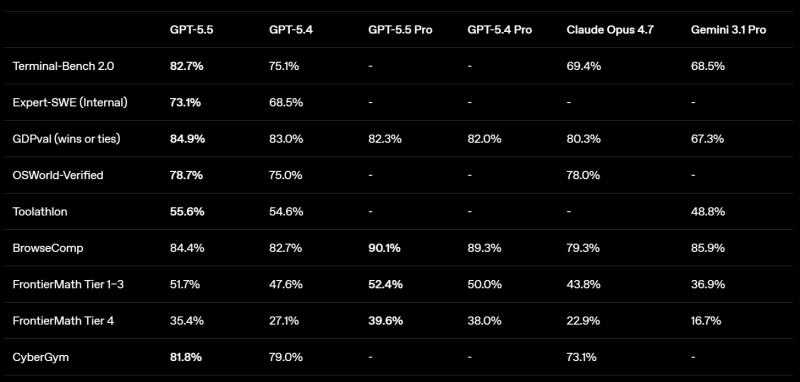  В бенчмарках GPT-5.5 показывает себя отлично 