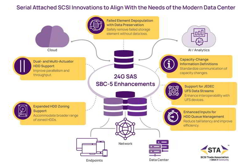  Источник изображения: StorageNewsletter 