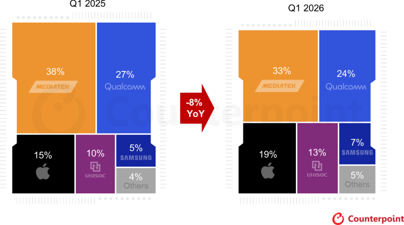 В первом квартале рынок процессоров для смартфонов сжался на 8 %, но Apple, Samsung и Unisoc укрепили позиции
