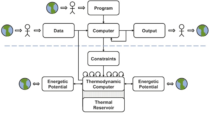  Концептуальная схема термодинамической вычислительной системы. Сверху &mdash; классический компьютер: физический агрегат, производящий в виртуальном пространстве идеальные (с поправкой на неизбежность порождаемых несовершенством своей аппаратной части ошибок, конечно) математические операции. Он полностью зависит от людей: только благодаря им &mdash; создающим его логические контуры, подготавливающим и вводящим данные &mdash; он контактирует с реальным миром. Снизу &mdash; термодинамический вычислитель с не зависящим напрямую от человека (дизайнера микросхемы, программиста и т. п.) доступом к окружающей среде. Он в процессе вычислений подвержен сложной, многоуровневой, рекуррентной и адаптивной эволюции, которую люди могут лишь направлять &mdash; задавая определённые ограничения на его связи с окружающей средой. Вдобавок ТДВ реализует и обратную связь со своим окружением, воздействуя на энергетические потенциалы, которые могут использоваться в качестве входных данных (источник: CCC) 