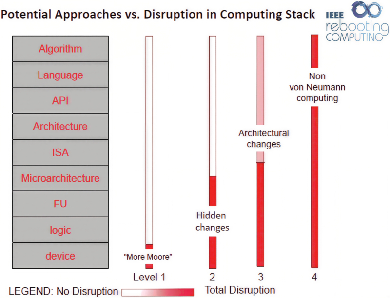  Наглядное изображение эффективности четырёх различных подходов к совершенствованию вычислений. Каждый подход затрагивает больше уровней вычислительной системы, чем предыдущий, и вносит в неё больше возмущений (disruption), влекущих за собой серьёзную перестройку аппаратно-программной архитектуры. Термодинамические вычисления, которые производятся вразрез с принципами фон Неймана, относятся к категории 4, так что для их внедрения придётся глубоко перелопатить все уровни существующей вычислительной архитектуры (источник: IEEE Rebooting Computing) 