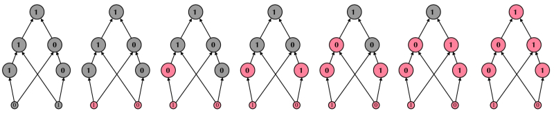  Последовательное изменение энтропии небольшого модельного логического контура в ходе вычислений. Схема начинает работу в состоянии, унаследованном от предыдущего запуска (серые кружки), при этом все значения вентилей исходно взаимосвязанны (и потому суммарная энтропия системы невелика), поскольку предыдущий запуск уже привёл к получению логически детерминированного результата. Затем данные на входах обновляются (розовые кружки), их значения теперь не связаны логически с теми, что сохранены в остальных ячейках схемы, &mdash; энтропия контура повышается. По мере того, как вентили последовательно срабатывают, происходит откат уровня энтропии до минимального через формирование логических корреляций между ячейками по мере выполнения вычислений &mdash; что естественным образом ведёт к выделению тепла (источник: arxiv.org/abs/2504.04031v3) 