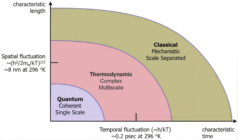 В координатах &laquo;характерное время выполнения операции &mdash; характерный размер вычислительного элемента&raquo; термодинамические вычислители занимают промежуточное место между классикой на основе принципов фон Неймана и квантовыми системами (источник: CCC) 