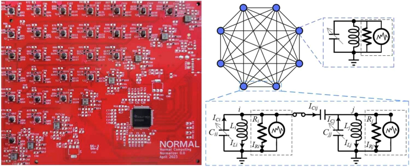  Стохастическое 8-ячеечное вычислительное устройство разработки Normal Computing. Слева &mdash; фото монтажной платы с элементарными ячейками, соединёнными между собой по топологии &laquo;все со всеми&raquo;; каждая содержит колебательный контур и источник гауссова токового шума, как показано на принципиальной схеме в правом верхнем углу. Схема внизу изображает две ёмкостно связанные элементарные ячейки (источник: www.nature.com/articles/s41467-025-59011-x) 