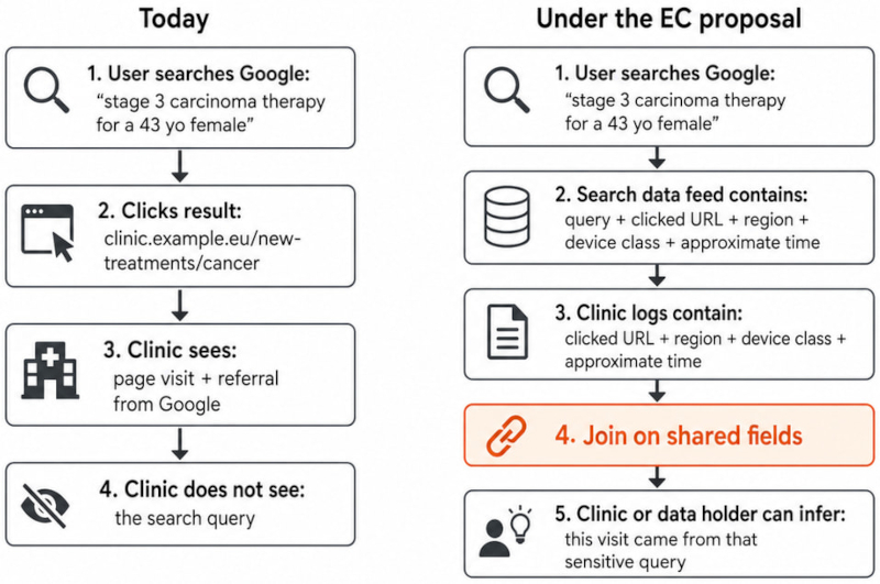  Схема деанонимизации: владелец веб-сайта сопоставляет журнал посещений с выгрузкой Google и узнаёт конфиденциальный запрос пользователя. Источник изображения: blog.lukaszolejnik.com 