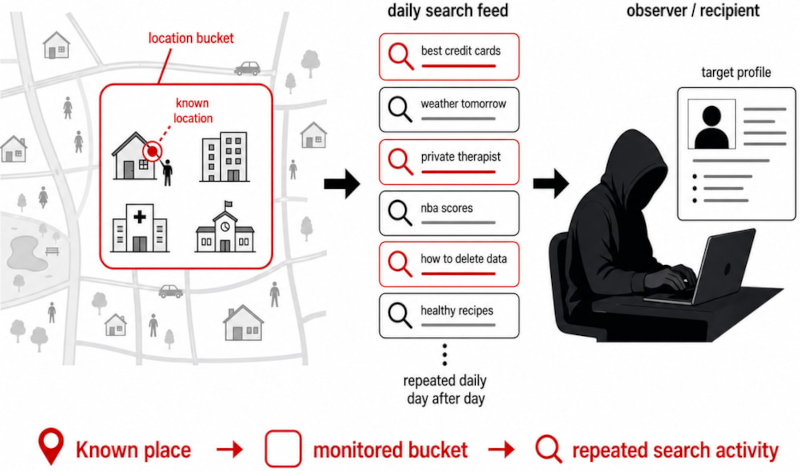  Наблюдатель собирает профиль пользователя, отслеживая ежедневные поисковые запросы из привязанной к известному месту географической &laquo;корзины&raquo;. Источник изображения: blog.lukaszolejnik.com 