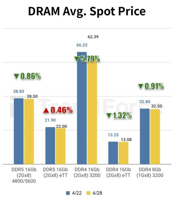 DDR4 подешевела на спотовом рынке, но покупают её всё равно неохотно