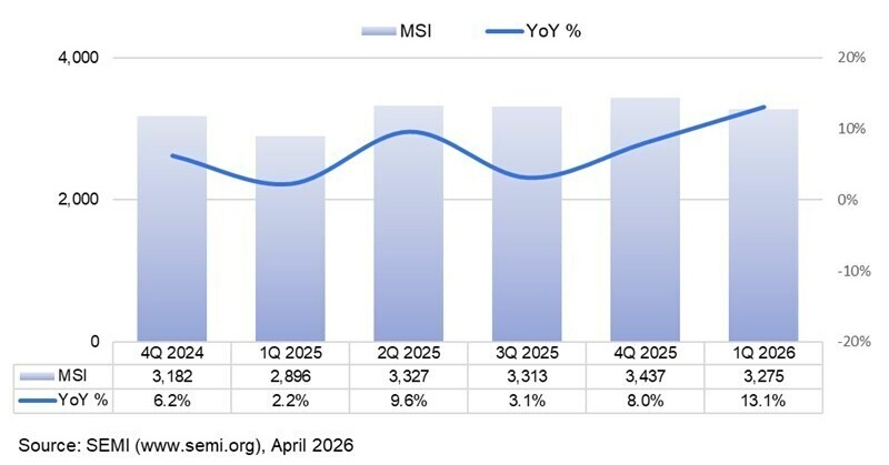  Источник изображения: SEMI 