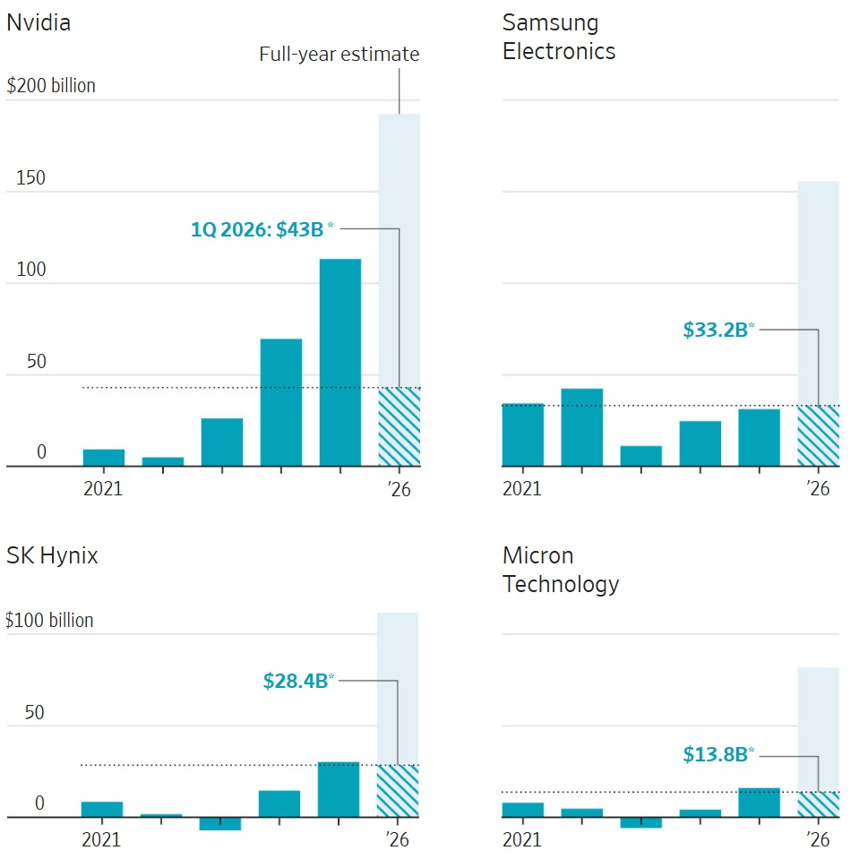 Бум ИИ сделал микросхемы памяти одним из самых прибыльных продуктов в мире
