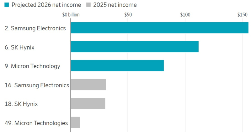 Производители микросхем, входящие в топ-20 компаний по чистой прибыли / Источник изображения: wsj.com 