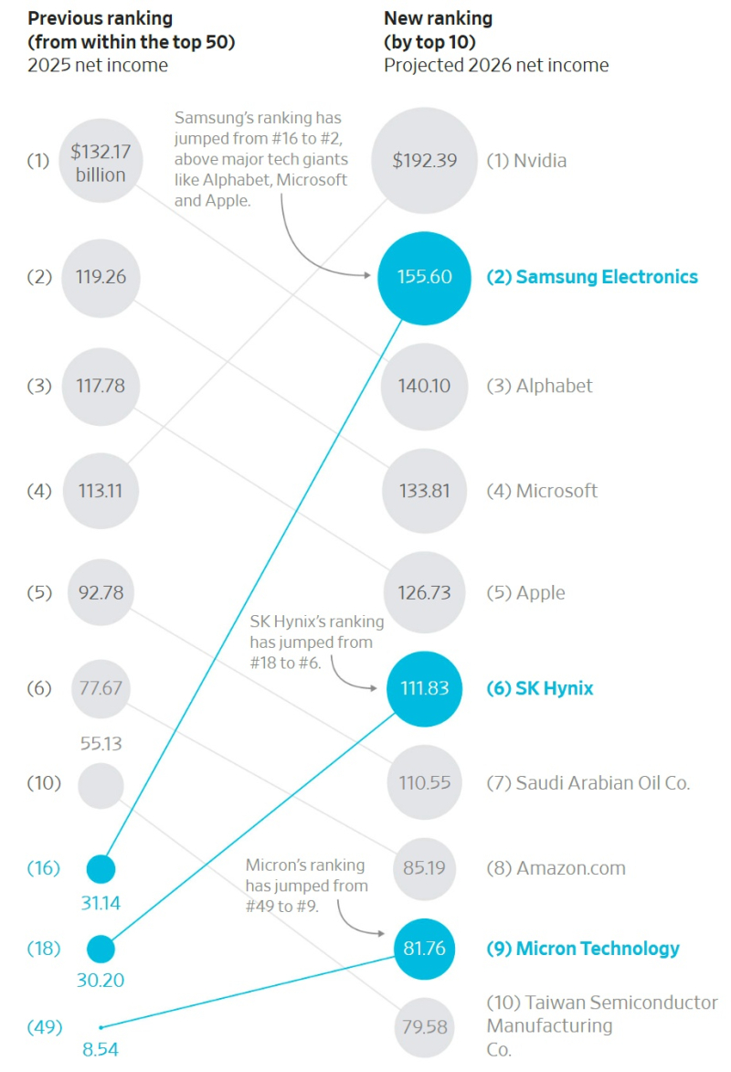 Рейтинг компаний-производителей микросхем по чистой прибыли / Источник изображения: FactSet/WSJ 