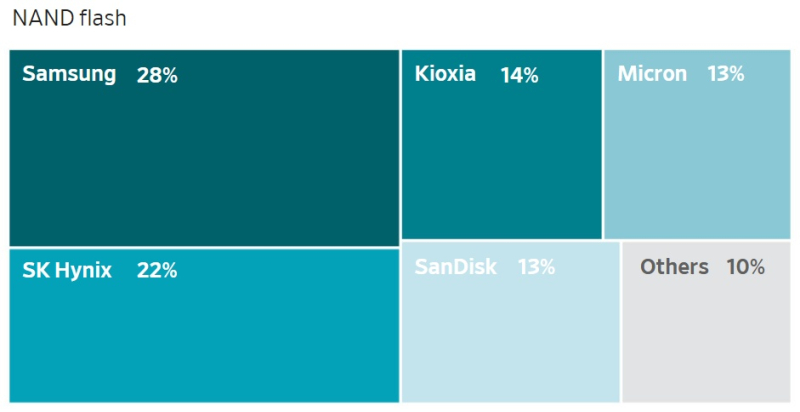  Доли рынка производителей NAND flash / Источник изображения: Trendforce 