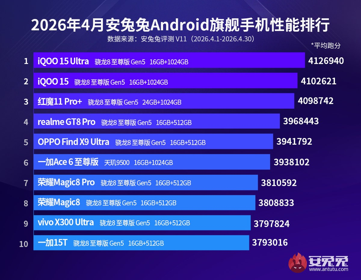 AnTuTu назвала самые мощные Android-смартфоны апреля — iQOO 15 Ultra выбился в лидеры