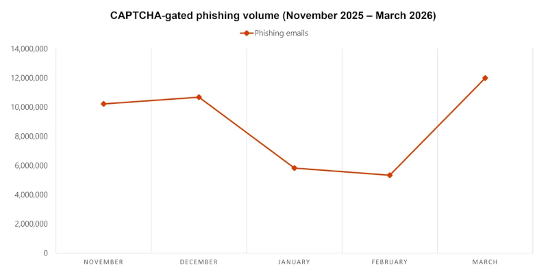  График показывает, что после январско-февральского снижения CAPTCHA-фишинг резко вырос в марте, превысив 12 млн писем. Источник изображения: Microsoft Threat Intelligence 